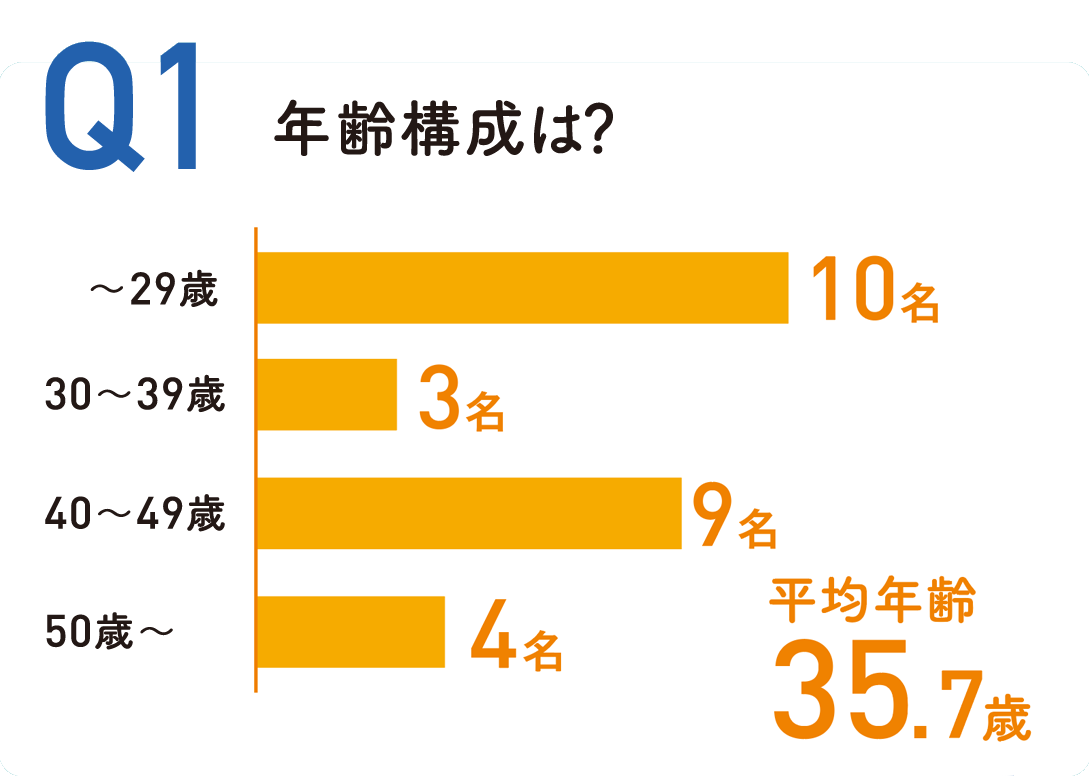 年齢構成は?