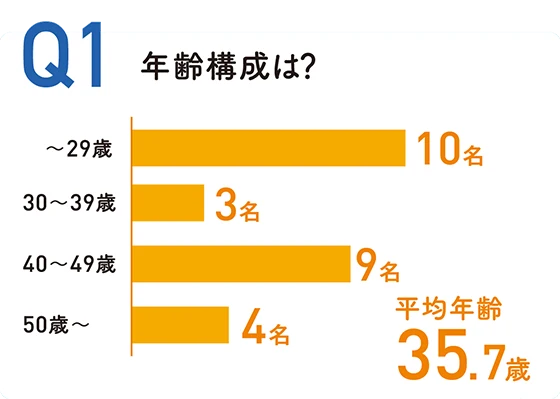 年齢構成は？