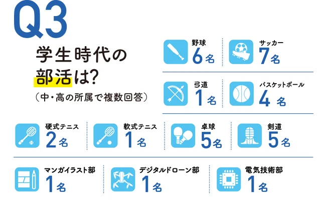 学生時代の部活は？