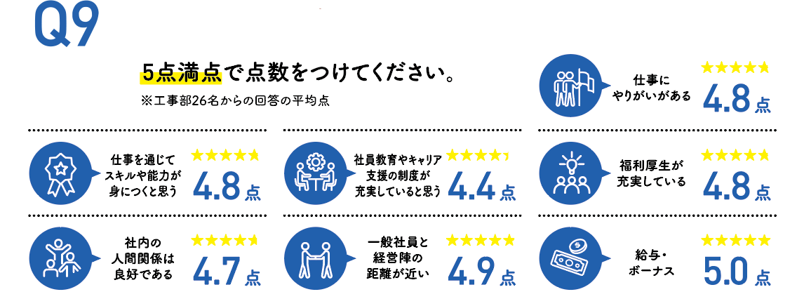 5点満点で点数をつけてください。