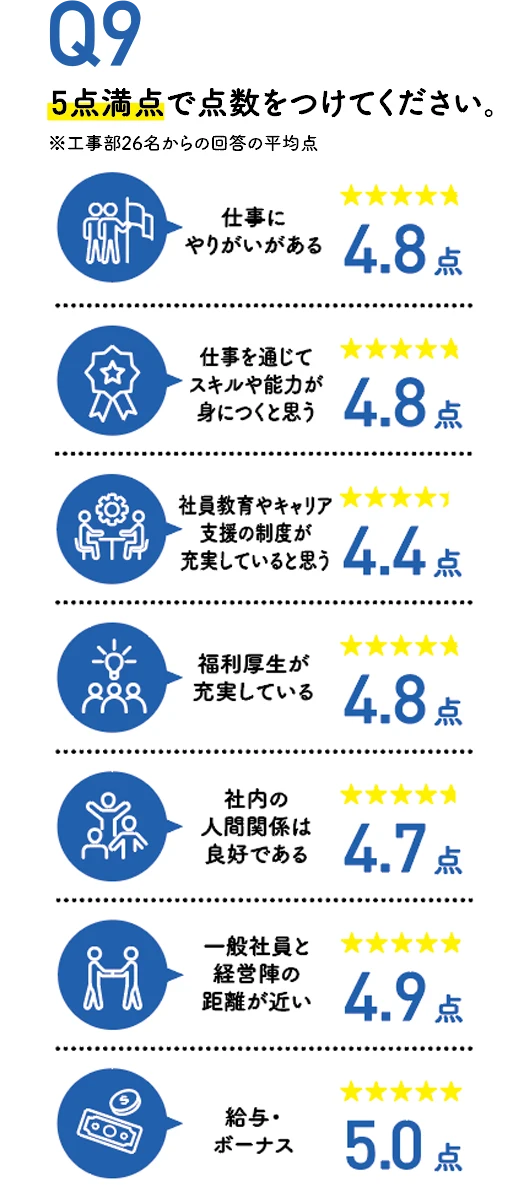 5点満点で点数をつけてください。